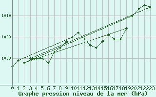 Courbe de la pression atmosphrique pour Aniane (34)