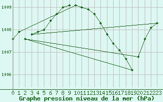 Courbe de la pression atmosphrique pour Haegen (67)