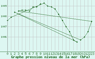 Courbe de la pression atmosphrique pour La Poblachuela (Esp)