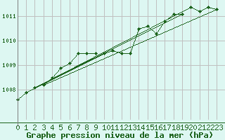 Courbe de la pression atmosphrique pour Aluksne