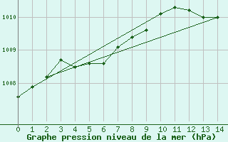 Courbe de la pression atmosphrique pour Sandillon (45)