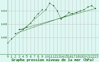 Courbe de la pression atmosphrique pour Charlwood
