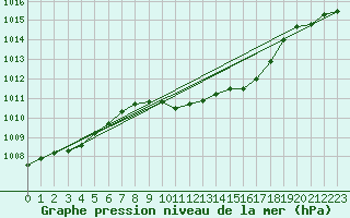 Courbe de la pression atmosphrique pour Gurahont