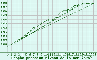 Courbe de la pression atmosphrique pour Sletnes Fyr