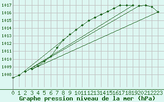 Courbe de la pression atmosphrique pour Storkmarknes / Skagen