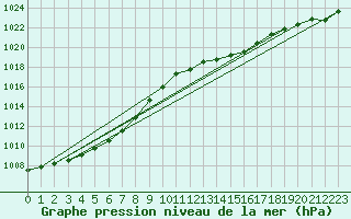 Courbe de la pression atmosphrique pour Beitem (Be)