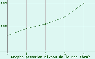 Courbe de la pression atmosphrique pour Melk