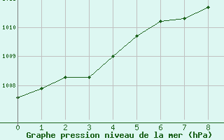 Courbe de la pression atmosphrique pour Vegreville