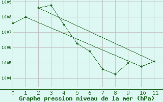 Courbe de la pression atmosphrique pour Phetchabun