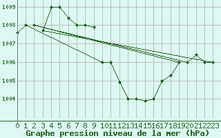 Courbe de la pression atmosphrique pour Aqaba Airport