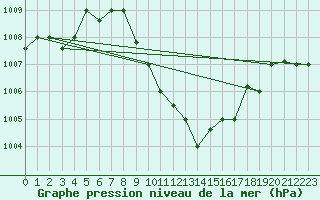 Courbe de la pression atmosphrique pour Aqaba Airport