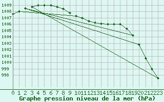 Courbe de la pression atmosphrique pour Hoherodskopf-Vogelsberg