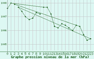 Courbe de la pression atmosphrique pour Offenbach Wetterpar