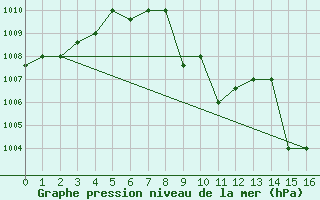 Courbe de la pression atmosphrique pour Aqaba Airport