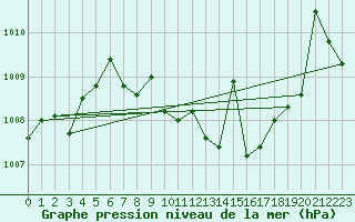 Courbe de la pression atmosphrique pour Tomelloso