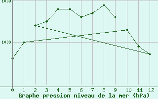 Courbe de la pression atmosphrique pour Ilomantsi Ptsnvaara