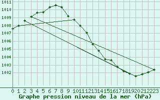 Courbe de la pression atmosphrique pour Berlin-Dahlem