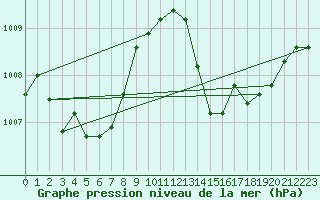 Courbe de la pression atmosphrique pour Ploeren (56)