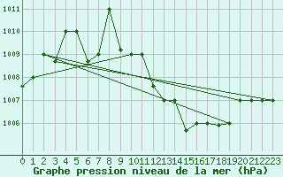 Courbe de la pression atmosphrique pour Chlef