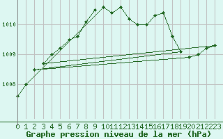 Courbe de la pression atmosphrique pour Le Havre - Octeville (76)