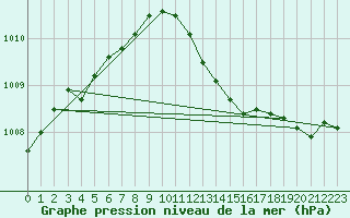 Courbe de la pression atmosphrique pour Herstmonceux (UK)