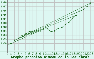 Courbe de la pression atmosphrique pour Bad Marienberg
