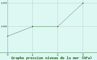 Courbe de la pression atmosphrique pour Aqaba Airport