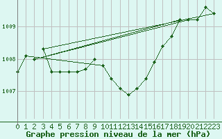 Courbe de la pression atmosphrique pour Wielun