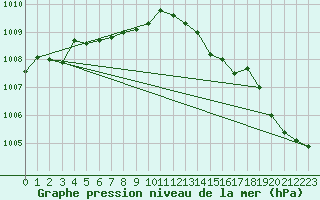 Courbe de la pression atmosphrique pour Cernay (86)