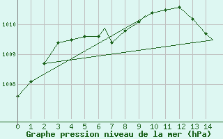 Courbe de la pression atmosphrique pour Fort Severn Airport