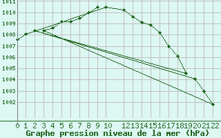 Courbe de la pression atmosphrique pour Buzenol (Be)