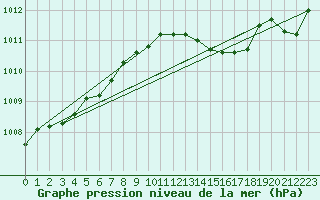 Courbe de la pression atmosphrique pour Kleine-Brogel (Be)