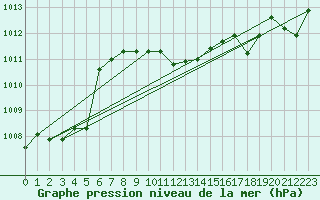 Courbe de la pression atmosphrique pour Vranje