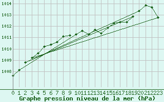 Courbe de la pression atmosphrique pour Feuchtwangen-Heilbronn