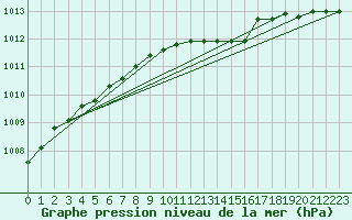 Courbe de la pression atmosphrique pour Liperi Tuiskavanluoto