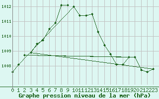 Courbe de la pression atmosphrique pour Toroe