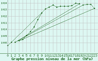 Courbe de la pression atmosphrique pour Westdorpe Aws