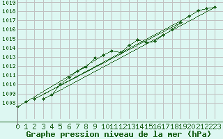 Courbe de la pression atmosphrique pour Hallau