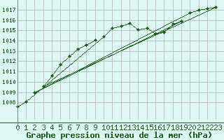 Courbe de la pression atmosphrique pour Aboyne