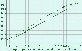 Courbe de la pression atmosphrique pour Buzenol (Be)