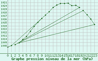 Courbe de la pression atmosphrique pour Bridlington Mrsc