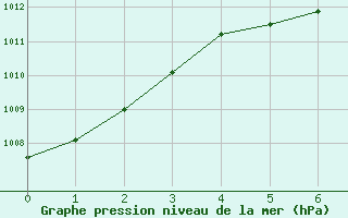 Courbe de la pression atmosphrique pour Lucky Lake