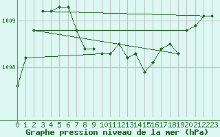 Courbe de la pression atmosphrique pour Sennybridge