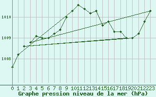 Courbe de la pression atmosphrique pour Connerr (72)