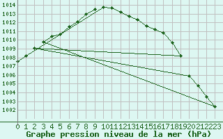 Courbe de la pression atmosphrique pour Torungen Fyr