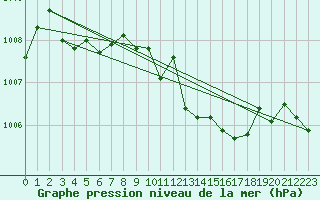 Courbe de la pression atmosphrique pour Cap Corse (2B)