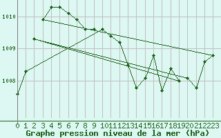 Courbe de la pression atmosphrique pour Saint-Laurent Nouan (41)