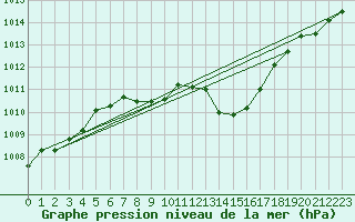 Courbe de la pression atmosphrique pour Krumbach