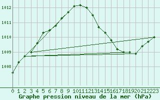 Courbe de la pression atmosphrique pour Lige Bierset (Be)