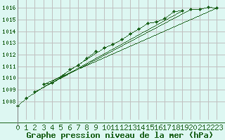 Courbe de la pression atmosphrique pour Kauhajoki Kuja-kokko